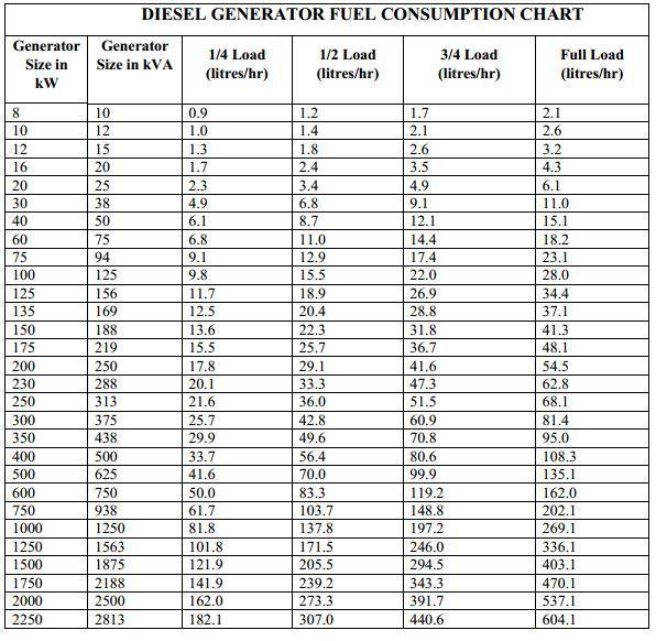 generator fuel consumption chart Fomo